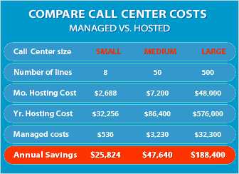 compare hosted call center service